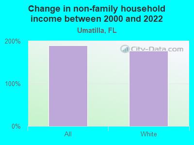 Change in non-family household income between 2000 and 2022