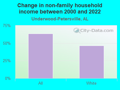 Change in non-family household income between 2000 and 2022