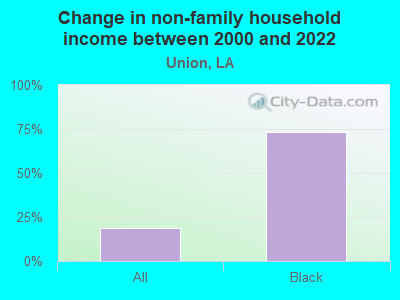 Change in non-family household income between 2000 and 2022