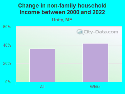 Change in non-family household income between 2000 and 2022