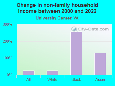 Change in non-family household income between 2000 and 2022