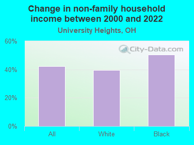 Change in non-family household income between 2000 and 2022