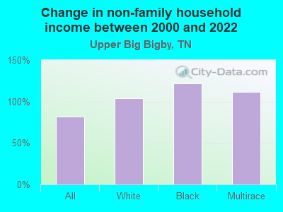 Change in non-family household income between 2000 and 2022