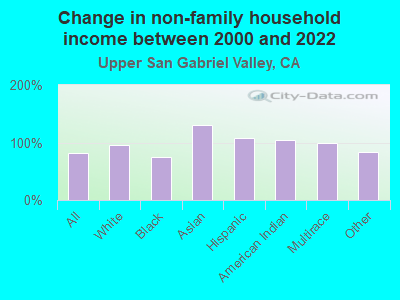 Change in non-family household income between 2000 and 2022