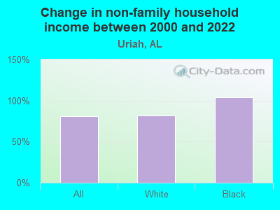 Change in non-family household income between 2000 and 2022