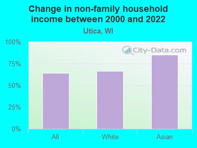 Change in non-family household income between 2000 and 2022