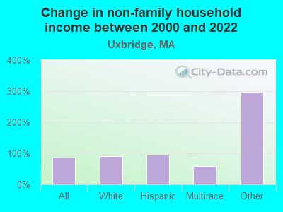 Change in non-family household income between 2000 and 2022