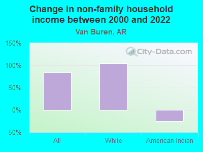 Change in non-family household income between 2000 and 2022