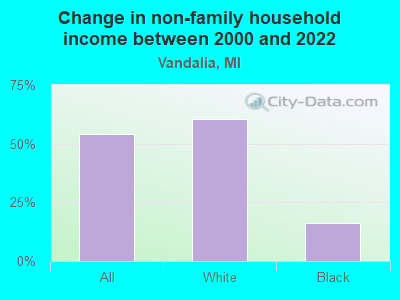 Change in non-family household income between 2000 and 2022