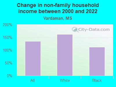 Change in non-family household income between 2000 and 2022