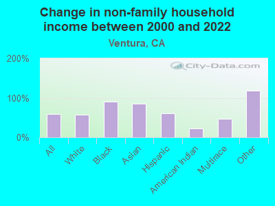 Change in non-family household income between 2000 and 2022