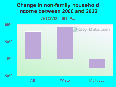 Change in non-family household income between 2000 and 2022