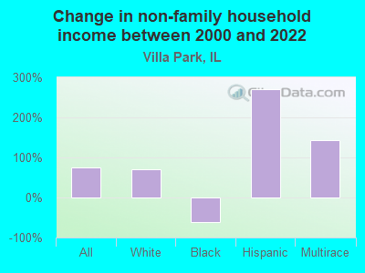 Change in non-family household income between 2000 and 2022