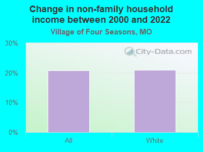 Change in non-family household income between 2000 and 2022