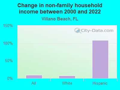 Change in non-family household income between 2000 and 2022