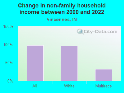 Change in non-family household income between 2000 and 2022