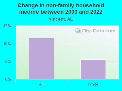 Change in non-family household income between 2000 and 2022