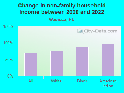 Change in non-family household income between 2000 and 2022