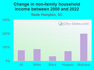 Change in non-family household income between 2000 and 2022