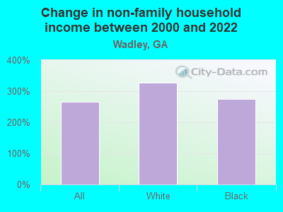 Change in non-family household income between 2000 and 2022