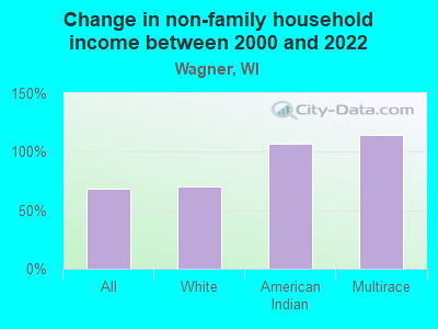 Change in non-family household income between 2000 and 2022