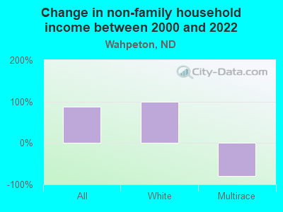 Change in non-family household income between 2000 and 2022