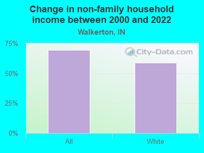 Change in non-family household income between 2000 and 2022