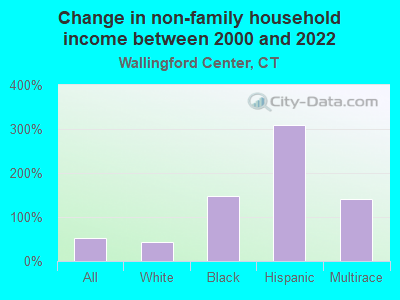 Change in non-family household income between 2000 and 2022