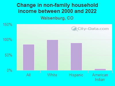 Change in non-family household income between 2000 and 2022