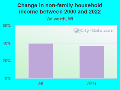 Change in non-family household income between 2000 and 2022