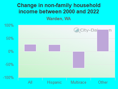 Change in non-family household income between 2000 and 2022