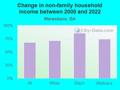 Change in non-family household income between 2000 and 2022