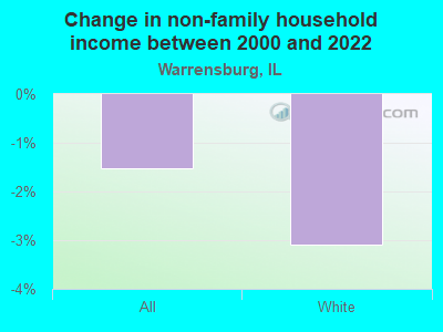 Change in non-family household income between 2000 and 2022