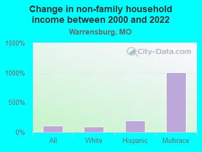 Change in non-family household income between 2000 and 2022