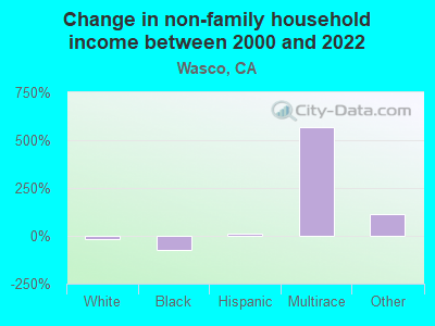 Change in non-family household income between 2000 and 2022