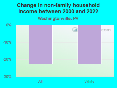 Change in non-family household income between 2000 and 2022