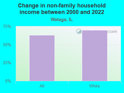 Change in non-family household income between 2000 and 2022