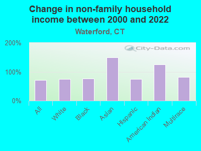 Change in non-family household income between 2000 and 2022