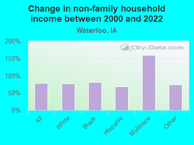 Change in non-family household income between 2000 and 2022