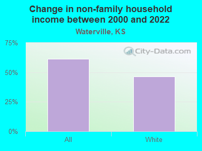 Change in non-family household income between 2000 and 2022