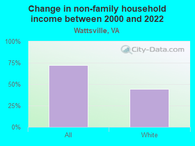 Change in non-family household income between 2000 and 2022