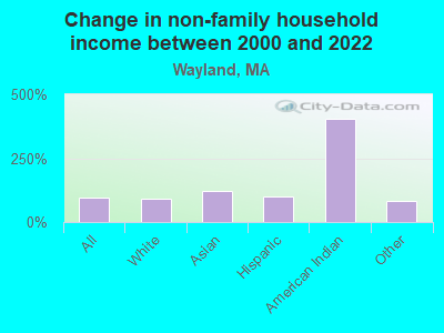 Change in non-family household income between 2000 and 2022