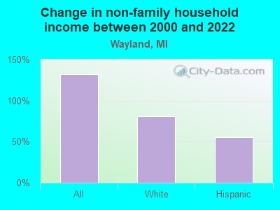 Change in non-family household income between 2000 and 2022