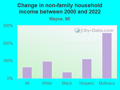 Change in non-family household income between 2000 and 2022