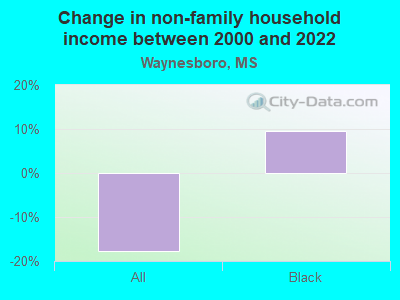 Change in non-family household income between 2000 and 2022