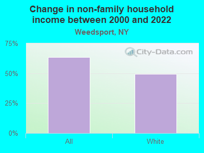 Change in non-family household income between 2000 and 2022