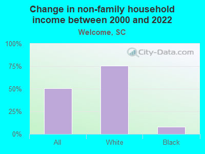 Change in non-family household income between 2000 and 2022