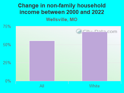 Change in non-family household income between 2000 and 2022