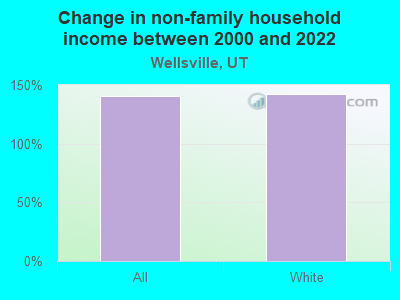 Change in non-family household income between 2000 and 2022