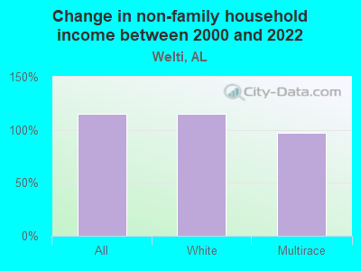 Change in non-family household income between 2000 and 2022